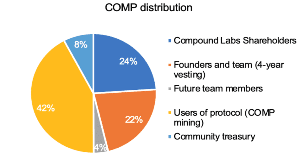 Phân bổ token COMP