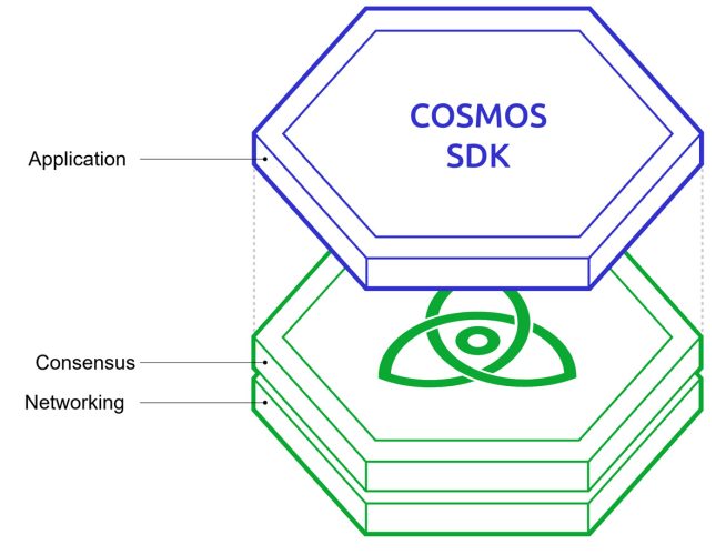 Tầm nhìn Cosmos về blockchain 3.0