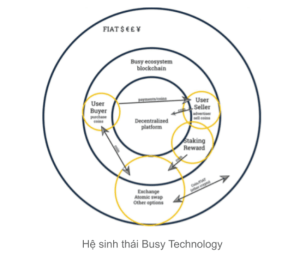 Hệ sinh thái BUSY
